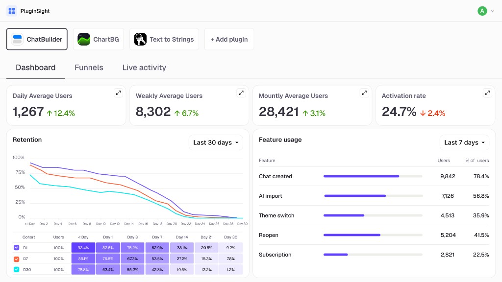 Figma plugin analytics dashboard showing activation, funnels, retention and feature usage